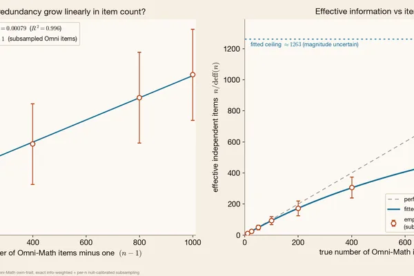 Researchers explore diminishing returns in LLM benchmark size using IRT