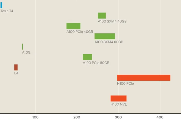 GPU renters face 'silicon lottery' with inconsistent cloud performance