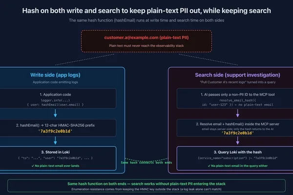 AI时代的观测性：保护PII同时实现AI可搜索性