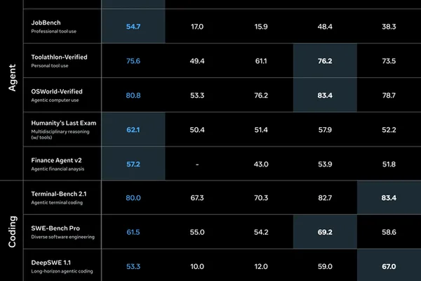 Meta challenges OpenAI's 5.5 model with new AI development