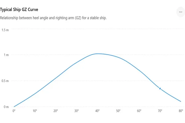 Ship Stability Explained: Initial, Intact, and Damage Types