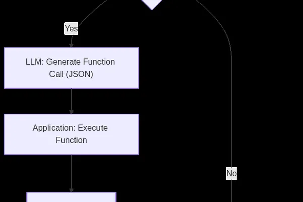 LLMs gain action capabilities with AI Function Calling