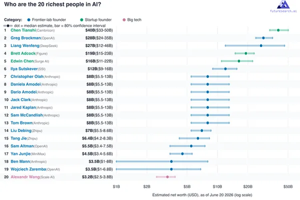 Greg Brockman's Net Worth Exceeds Sam Altman's by 5x, Analysis Shows