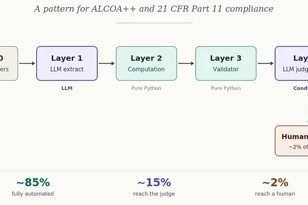 LLM pipelines designed for clinical data compliance with ALCOA++ and 21 CFR Part 11