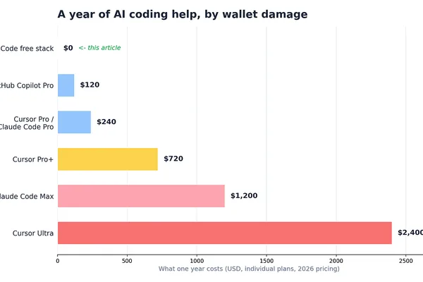 OpenCode offers free AI coding agent access via model launch windows