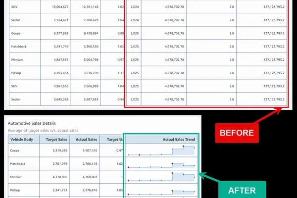 Amazon Quick Sight adds sparklines and custom sort to dashboards
