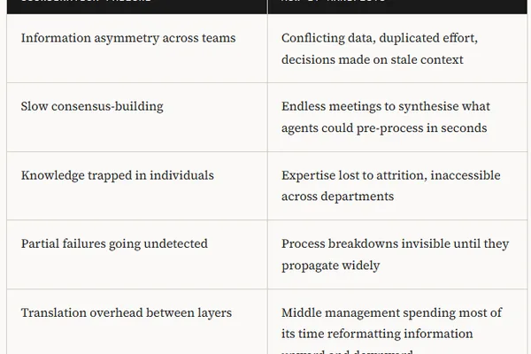 Agentic AI poised to slash organizational coordination costs