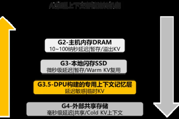 DPUs emerge as critical AI infrastructure bottleneck, challenging GPU dominance