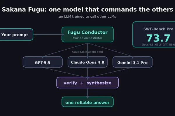 Sakana AI model outperforms Claude Opus and GPT-5.5 on SWE-Bench Pro