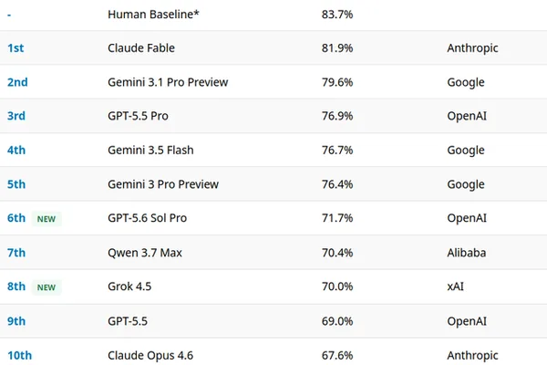 OpenAI models show significant regression on SimpleBench benchmark