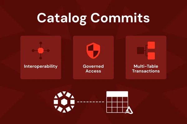 Databricks Catalog Commits GA unifies lakehouse data coordination