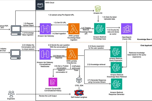 Amazon Finance uses generative AI to streamline regulatory inquiries