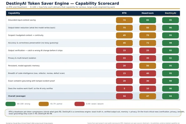 DestinyAI launches code-aware token saver engine, benchmarks show 94/100 score