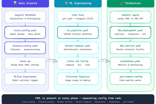 YAML：机器学习生命周期的无声编排者