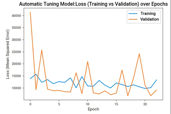User seeks help with irregular ANN learning curve after Hyperband tuning