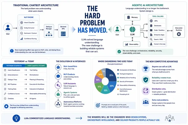 LLMs solve language, shifting AI focus to complex systems engineering