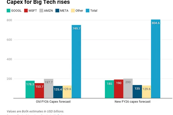 AI investment to hit $1 trillion by 2027, driving compute demand and labor market shifts
