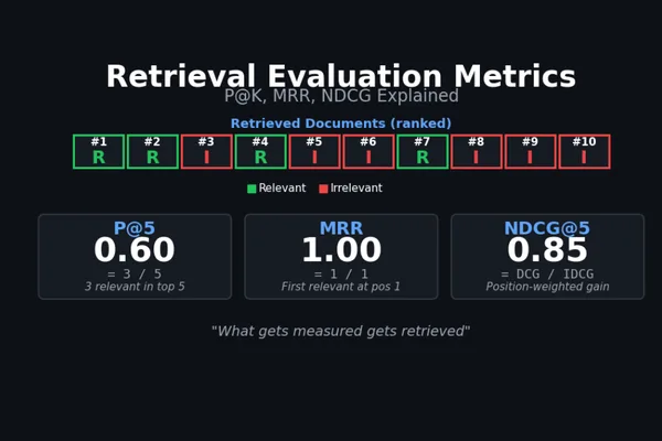 Retrieval Evaluation Metrics Explained: P@K, MRR, NDCG