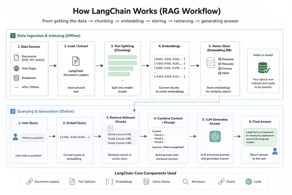 LangGraph 模板指导 AI 代理开发