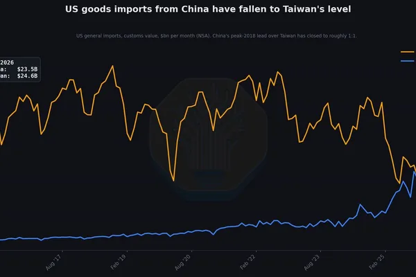 人工智能重塑美国贸易：高科技产品进口额超过消费品，台湾超越中国