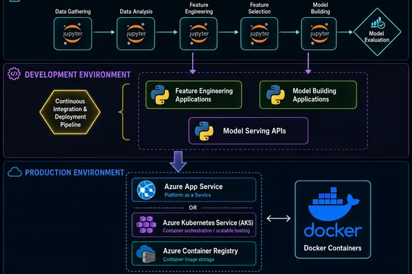 MLOps expert details notebook-to-production model deployment gap