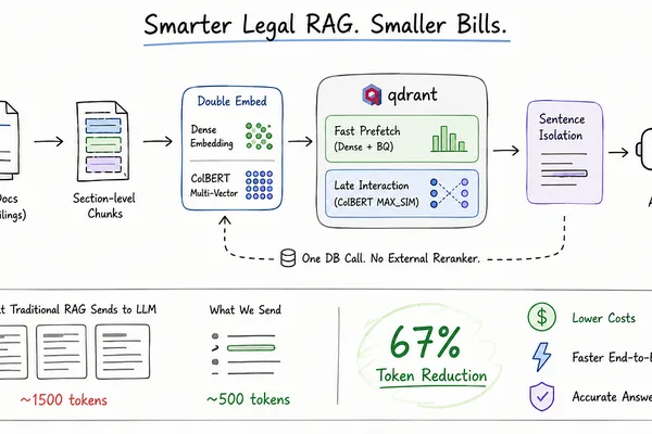 Qdrant 通过原生 ColBERT 重排将 RAG Token 成本降低 67%