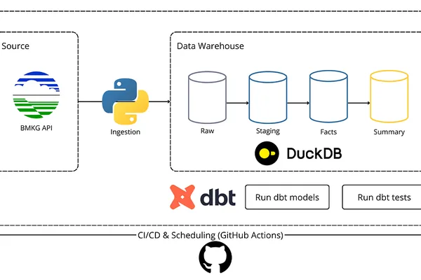 Indonesia earthquake monitoring pipeline built with DuckDB and dbt