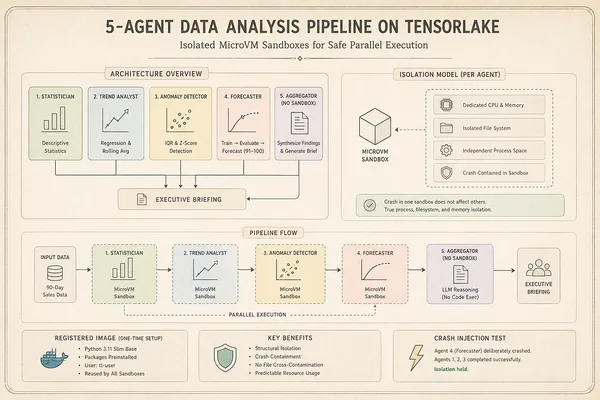 Tensorlake enables safe parallel AI agent execution with microVM isolation