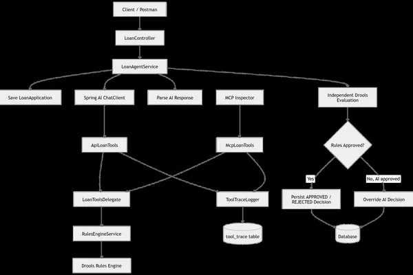 AI Orchestrates Loan Processing with Spring Boot and Spring AI