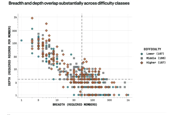 Perplexity open-sources WANDR benchmark for AI agent research capabilities