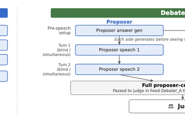 Debate protocol improves AI judge accuracy in specific scenarios