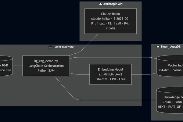 Knowledge Graph RAG System Outperforms Vector Search for Structured Data
