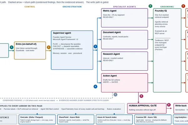 AI agent architecture aims to solve slow business metric analysis