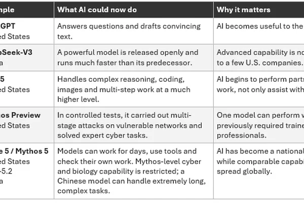 AI's rapid advancement outpaces government preparation, especially for smaller nations