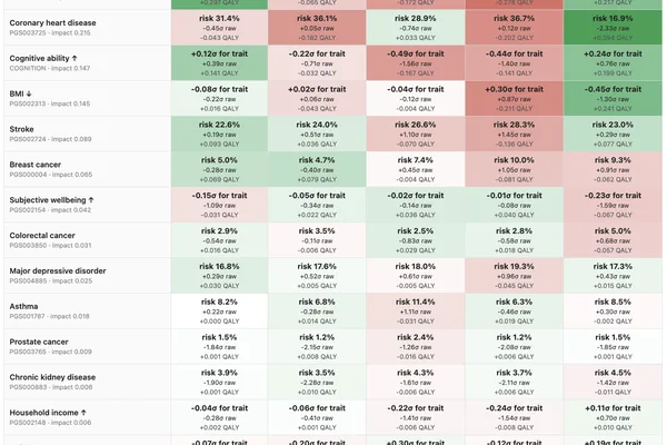 Open-source repo uses AI for embryo selection and polygenic prediction