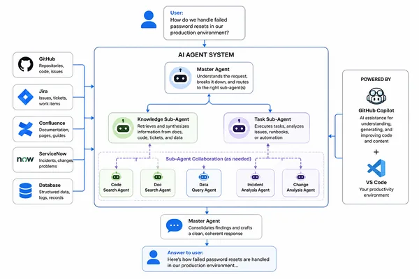 Autonomous agent system streamlines dev tasks, bypassing RAG