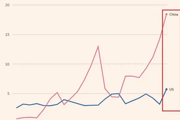 AI costs surge, prompting budget caps at US tech giants; China boosts efficiency