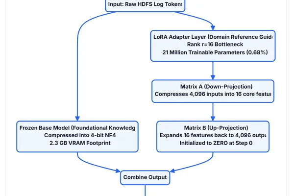 Fine-tuning LLM on consumer GPU for incident reports