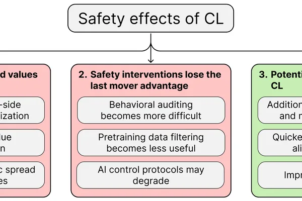 Continual learning poses safety risks for LLMs by altering goals and values