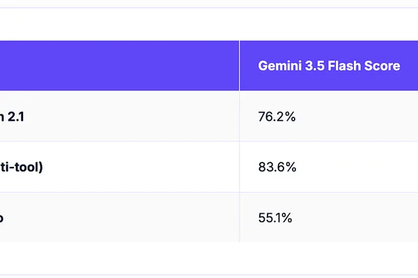 AI 编码代理：GPT-5.5、Claude Sonnet 4.6、Gemini 3.5 Flash 对比