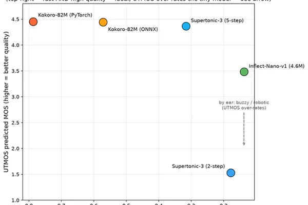 CPU TTS benchmark: Kokoro 82M leads in quality, Inflect-Nano-v1 in speed