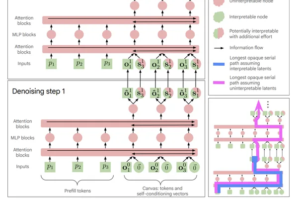DiffusionGemma transparency audit finds it comparable to Gemma, with caveats