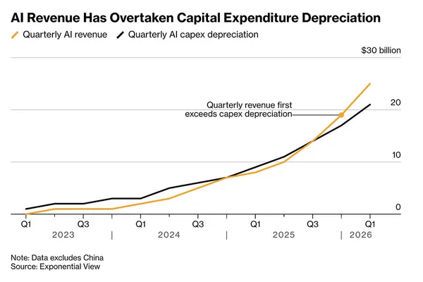 Global AI sales exceed depreciation costs for second quarter · 2 sources tracked