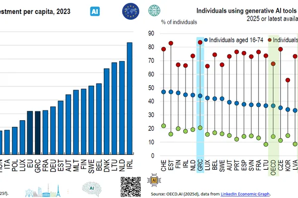 Greece Leads EU in Generative AI Adoption, Especially Among Youth