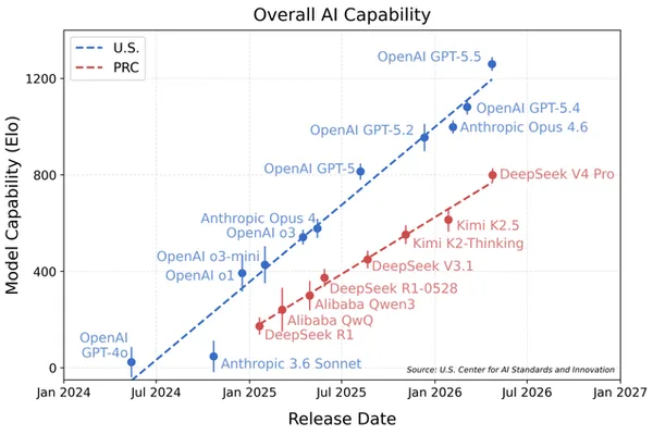 DeepSeek V4 excels at coding but lags in general reasoning