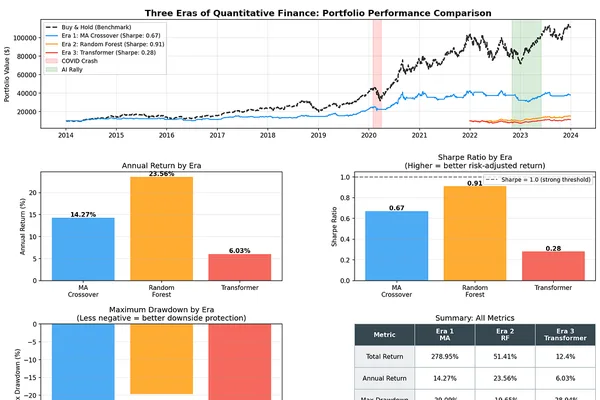 Deep learning models underperform simpler AI in stock market analysis