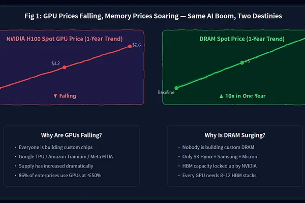 AI's bottleneck shifts from GPUs to High Bandwidth Memory, reshaping infrastructure