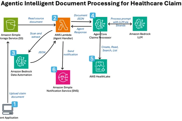 AWS launches AI pipeline for automated healthcare claims processing