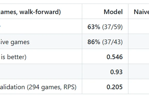 Developer builds World Cup predictor in a weekend using Claude AI