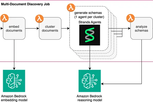 AWS IDP Accelerator automates document schema generation